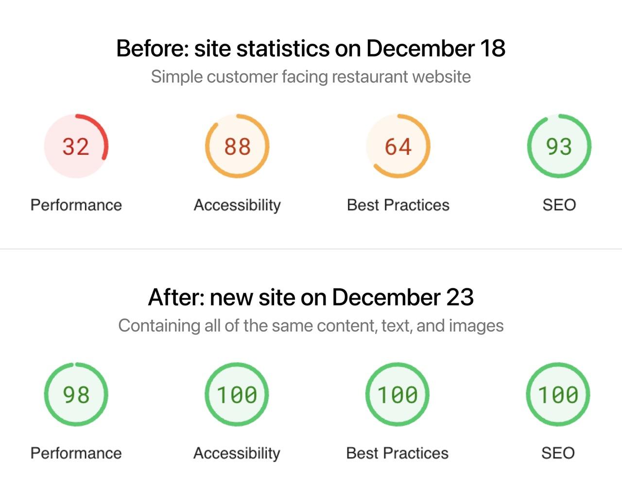 Before and after analytics